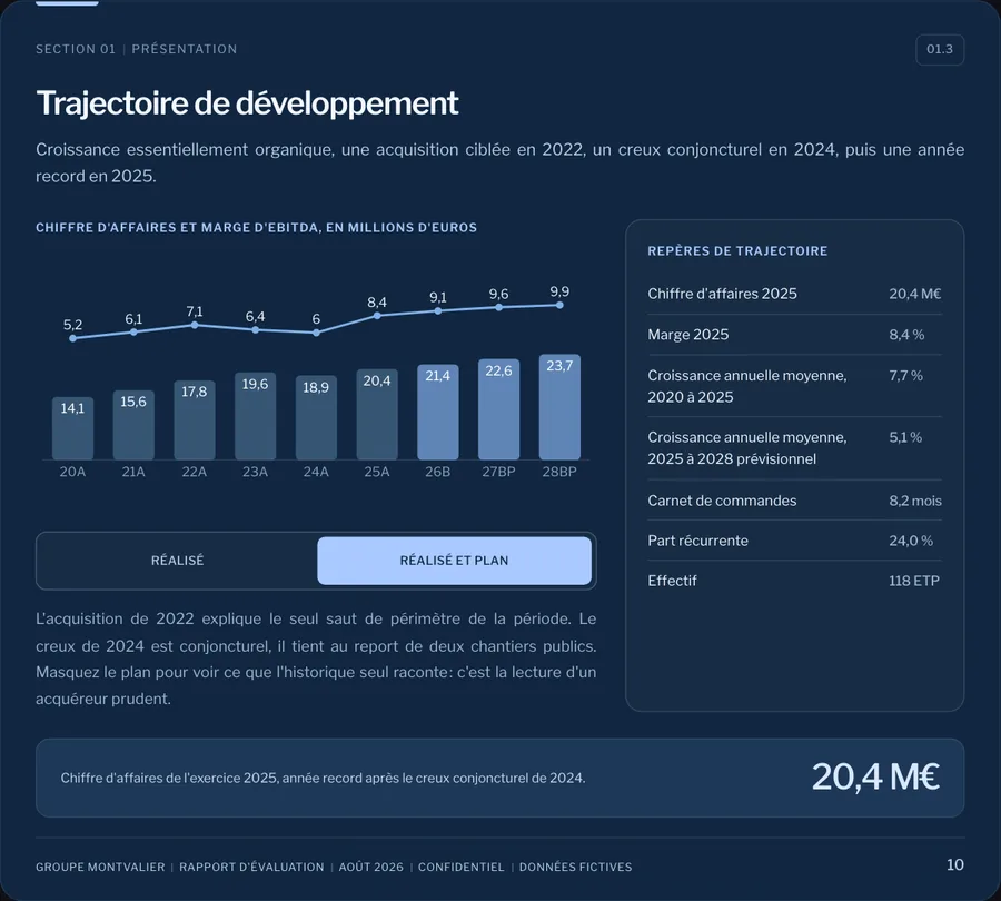 Trajectoire de développement du cas fictif Montvalier&nbsp;: chiffre d’affaires et marge d’EBITDA de 2020 à 2028, du réalisé au plan.