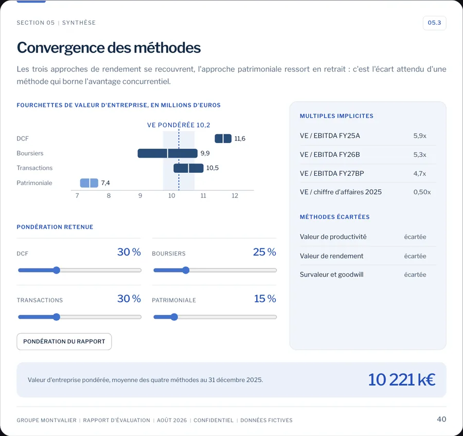 Convergence des méthodes du cas fictif Montvalier&nbsp;: fourchettes de valeur d’entreprise des quatre méthodes et pondération retenue.