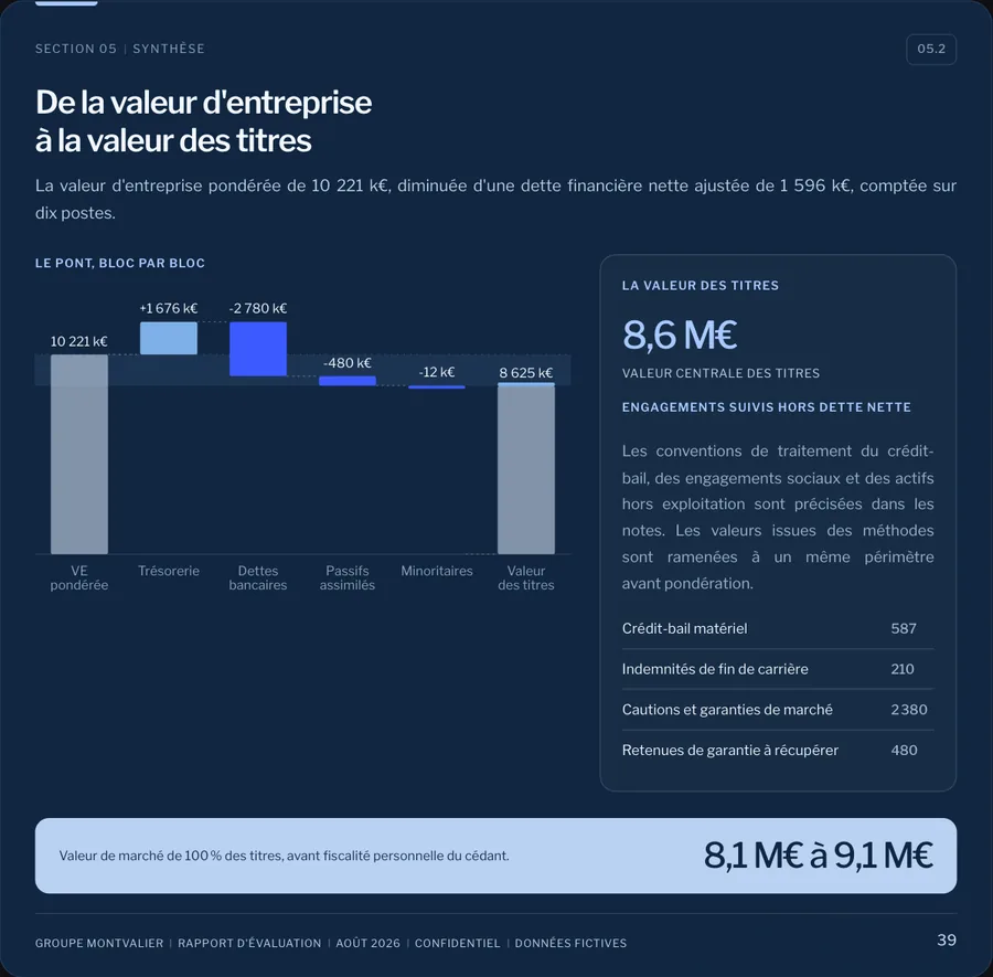 Passage de la valeur d’entreprise à la valeur des titres du cas fictif Montvalier, poste par poste.