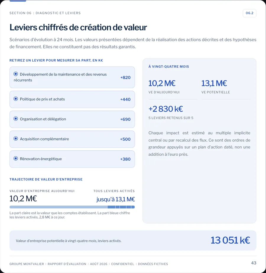 Leviers chiffrés de création de valeur du cas fictif Montvalier&nbsp;: cinq leviers et leur effet estimé à vingt-quatre mois.